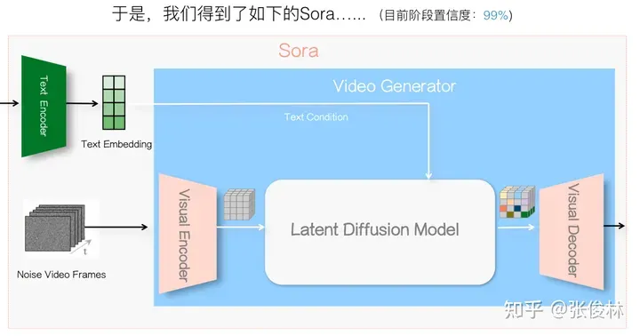 张俊林：揭去神秘面纱，Sora关键技术逆向工程图解-AI.x社区