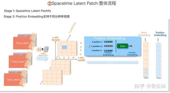 张俊林：揭去神秘面纱，Sora关键技术逆向工程图解-AI.x社区