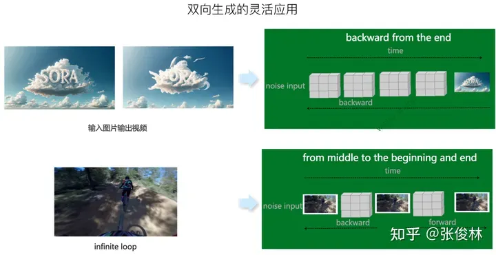 张俊林：揭去神秘面纱，Sora关键技术逆向工程图解-AI.x社区