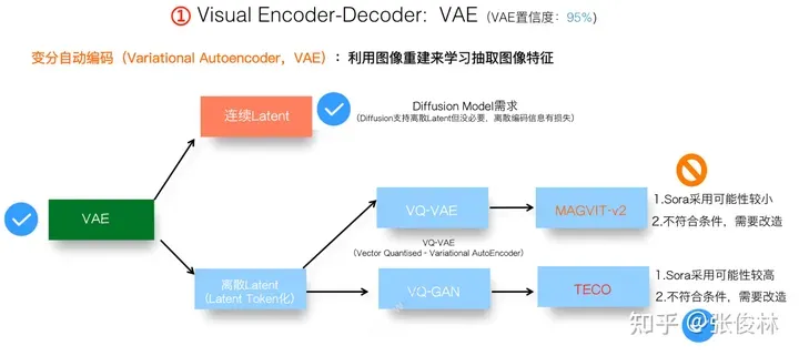 张俊林：揭去神秘面纱，Sora关键技术逆向工程图解-AI.x社区