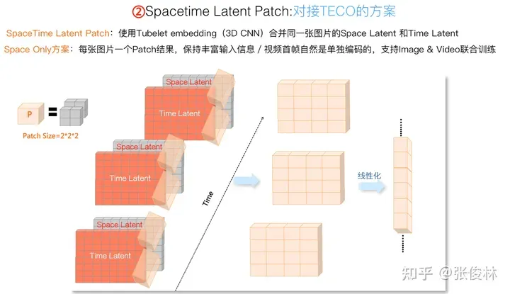 张俊林：揭去神秘面纱，Sora关键技术逆向工程图解-AI.x社区