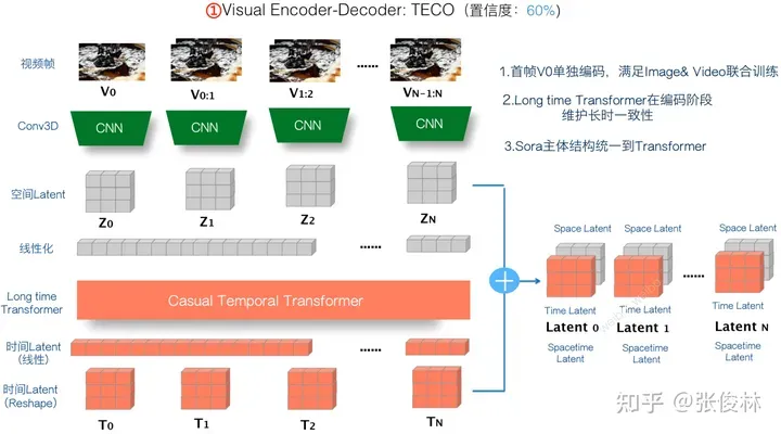 张俊林：揭去神秘面纱，Sora关键技术逆向工程图解-AI.x社区