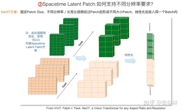 张俊林：揭去神秘面纱，Sora关键技术逆向工程图解-AI.x社区