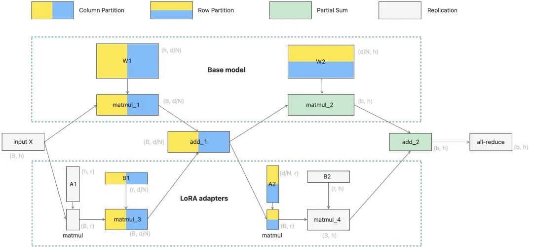 大模型推理框架RTP-LLM对LoRA的支持-AI.x社区