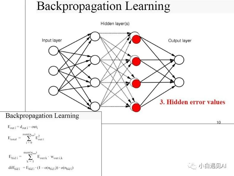 在神经网络中实现反向传播-AI.x社区