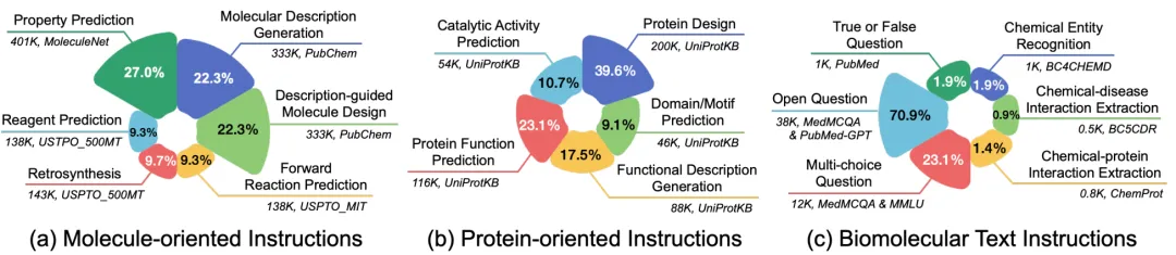 Mol-Instructions: 面向大模型的大规模生物分子指令数据集-AI.x社区