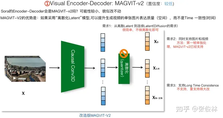 张俊林：揭去神秘面纱，Sora关键技术逆向工程图解-AI.x社区