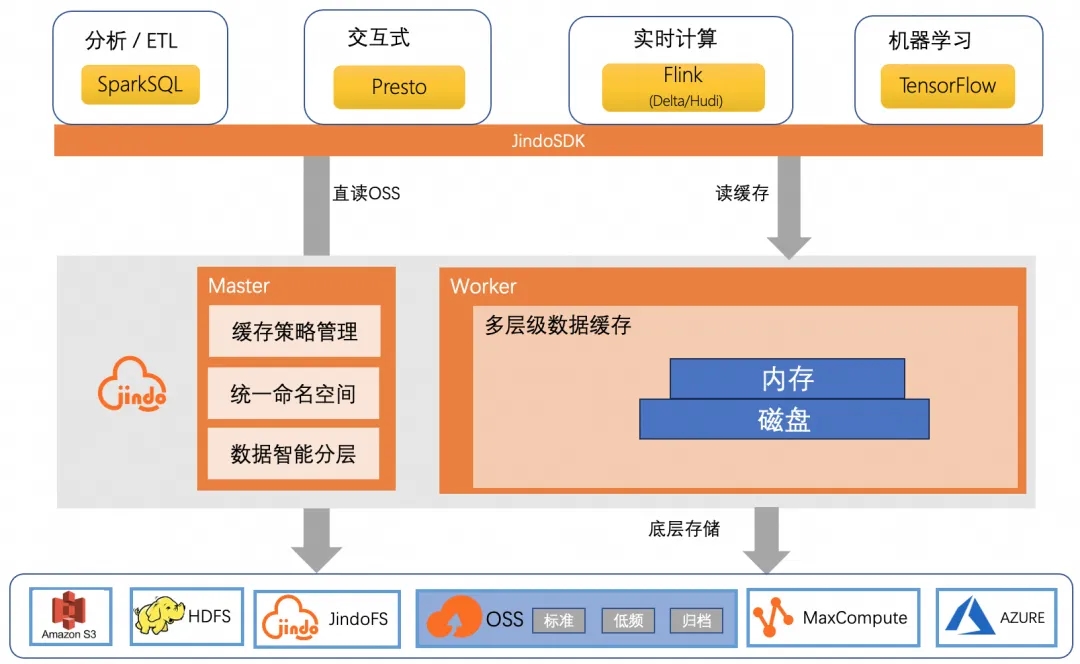 阿里集团基于Fluid+JindoCache加速大模型训练的实践-AI.x社区