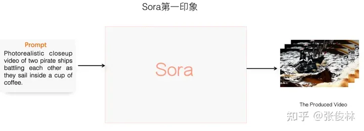 张俊林：揭去神秘面纱，Sora关键技术逆向工程图解-AI.x社区