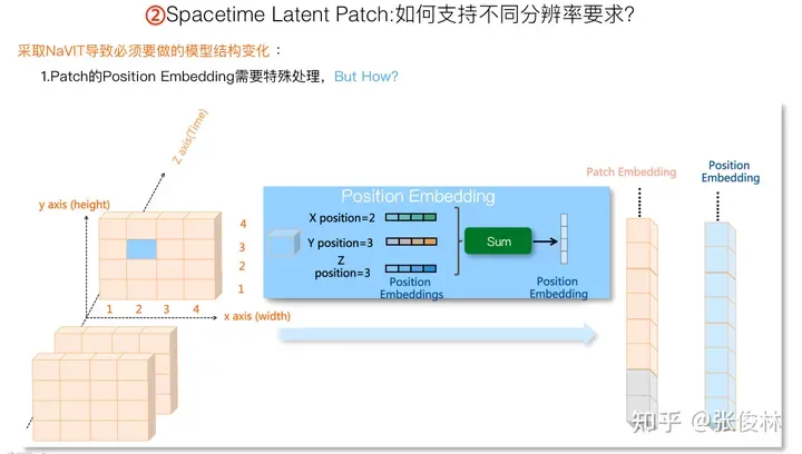 张俊林：揭去神秘面纱，Sora关键技术逆向工程图解-AI.x社区