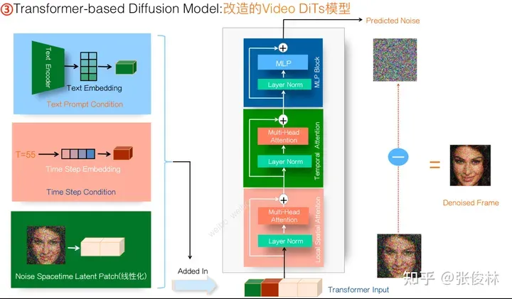 张俊林：揭去神秘面纱，Sora关键技术逆向工程图解-AI.x社区