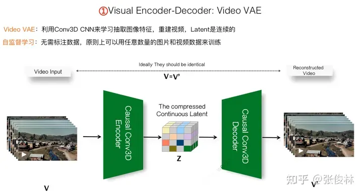 张俊林：揭去神秘面纱，Sora关键技术逆向工程图解-AI.x社区