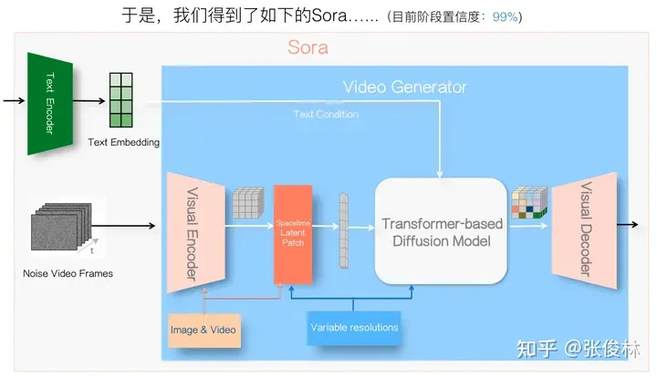 张俊林：揭去神秘面纱，Sora关键技术逆向工程图解-AI.x社区