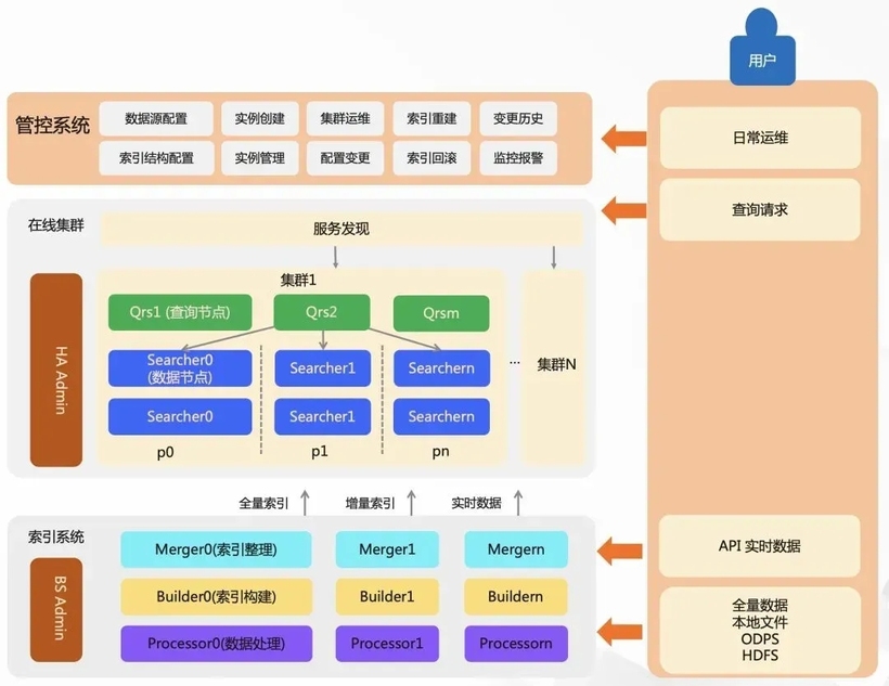 【一文读懂】基于Havenask向量检索+大模型，构建可靠的智能问答服务-AI.x社区