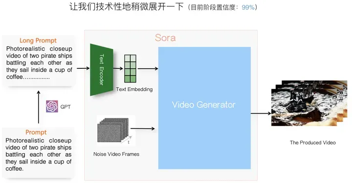 张俊林：揭去神秘面纱，Sora关键技术逆向工程图解-AI.x社区