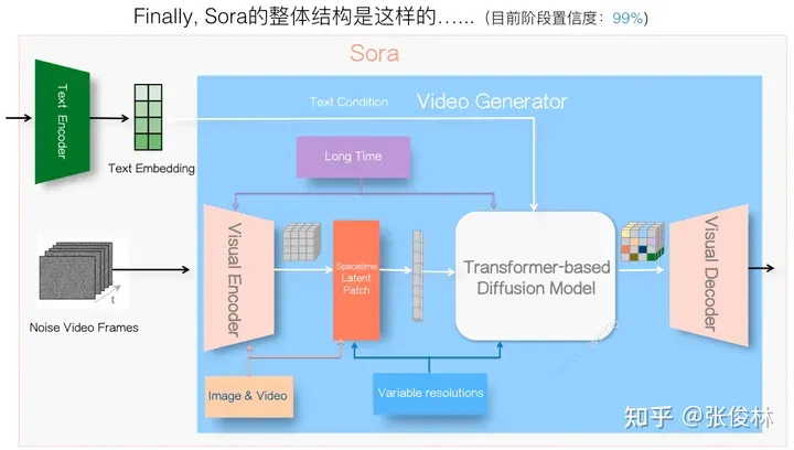 张俊林：揭去神秘面纱，Sora关键技术逆向工程图解-AI.x社区