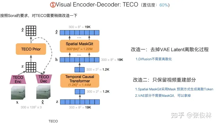 张俊林：揭去神秘面纱，Sora关键技术逆向工程图解-AI.x社区