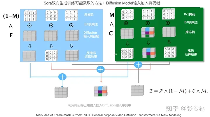 张俊林：揭去神秘面纱，Sora关键技术逆向工程图解-AI.x社区