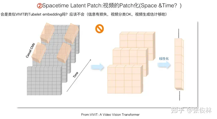 张俊林：揭去神秘面纱，Sora关键技术逆向工程图解-AI.x社区