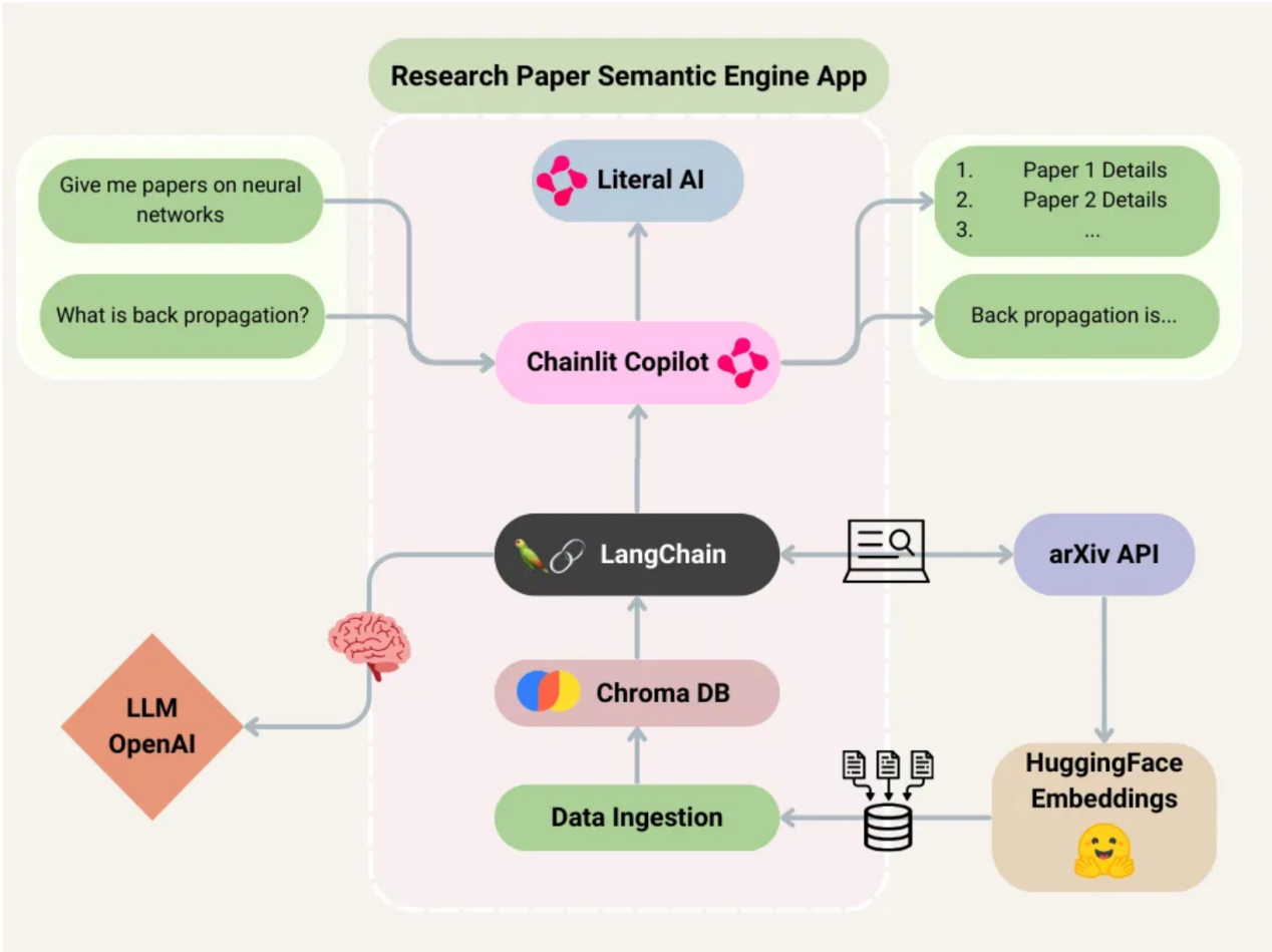 开发arXiv论文引擎机器人程序：基于RAG＋LangChain＋Chainlit＋ChromaDB-AI.x社区