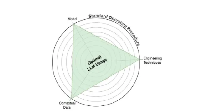 构建可靠AI应用的LLM三角原则-AI.x社区