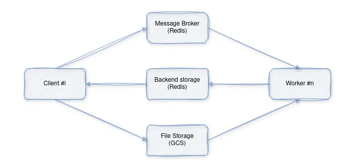 基于Celery、Redis和Florence 2实战异步机器学习推理-AI.x社区