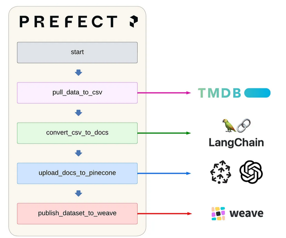 基于Prefect、Weave和RAGAS的RAG应用开发实战-AI.x社区