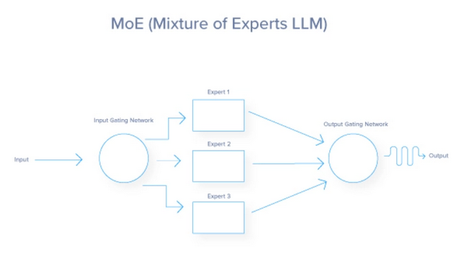 为什么最新的LLM使用混合专家(MoE)架构-AI.x社区