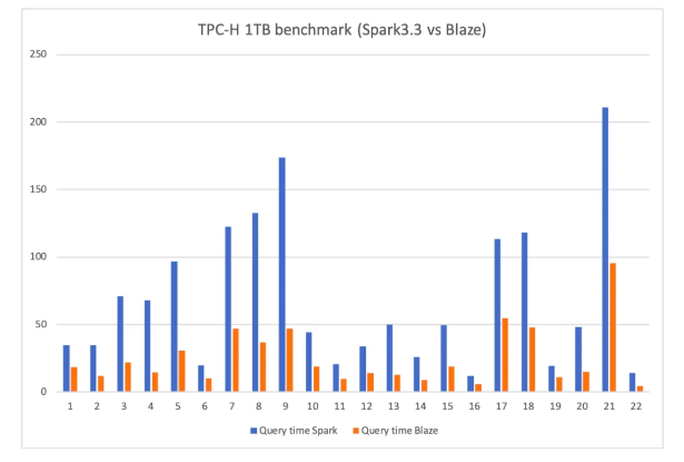 快手自研Spark向量化引擎正式发布，性能提升200%-AI.x社区