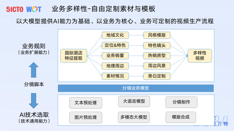  #AIGC创新先锋者征文大赛#去哪儿国际酒店AI生成视频实践-AI.x社区