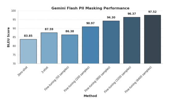 微调谷歌开源Gemini Flash模型实现PII脱敏实战-AI.x社区