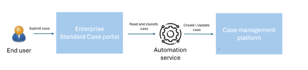 使用OpenAI和Kumologica对用户支持请求进行智能分类-AI.x社区