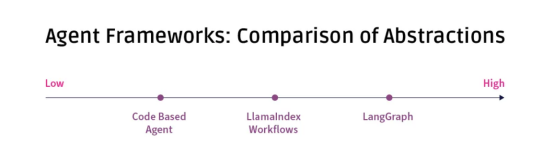 两难抉择：自己定制LLM代理还是使用现有LLM代理框架？-AI.x社区