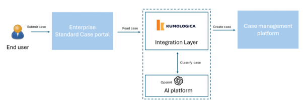 使用OpenAI和Kumologica对用户支持请求进行智能分类-AI.x社区