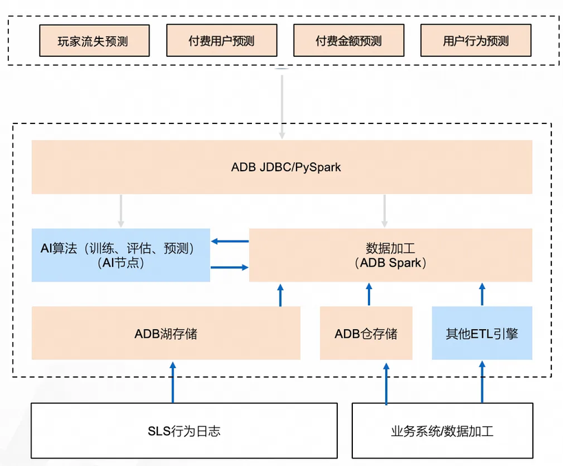 拥抱Data+AI｜玩家去哪儿了？解码Data+AI如何助力游戏日志智能分析-AI.x社区