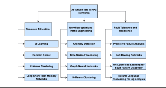 AI驱动的基于意图的网络（IBN）：人工智能助力网络管理的未来-AI.x社区