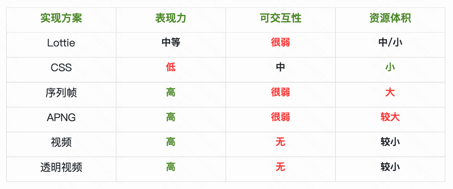 快手动效渲染引擎Crab，解锁“游戏化动效”开发新方式！-AI.x社区