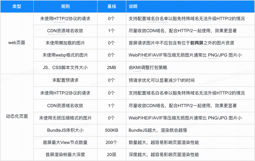 商业化大前端在性能优化领域的探索与实践-AI.x社区