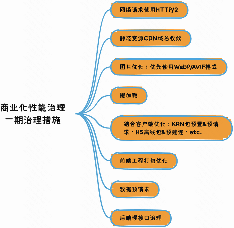 商业化大前端在性能优化领域的探索与实践-AI.x社区