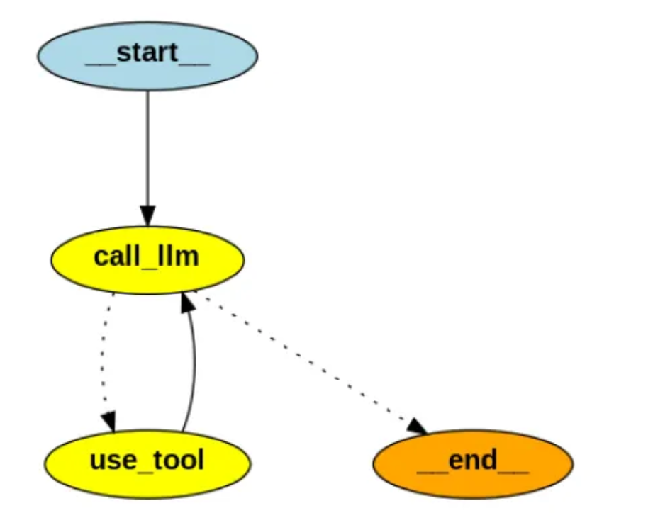 基于Gemini 2.0和LangGraph实现自主多工具AI代理-AI.x社区