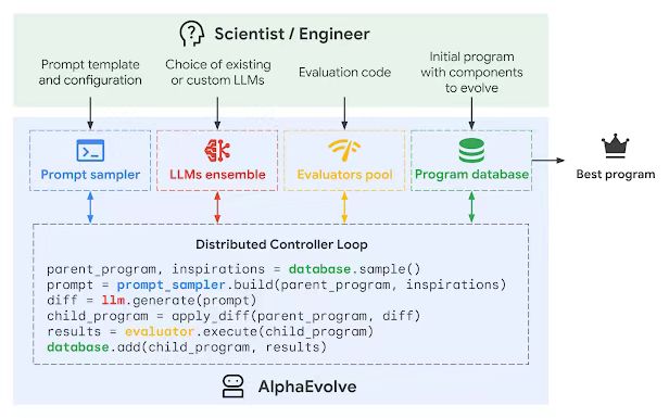 谷歌DeepMind發布AlphaEvolve，解決300年數學難題，為近40個數學問題找到更優解決方案-AI.x社區