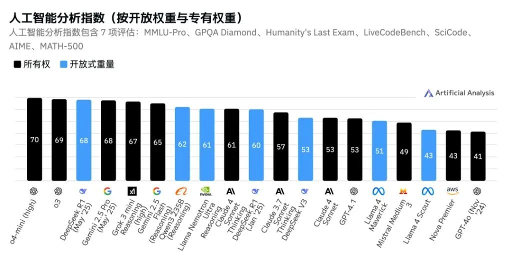 并肩谷歌，DeepSeek成全球第二大AI實驗室！中國AI如何改寫全球開源版圖？-AI.x社區