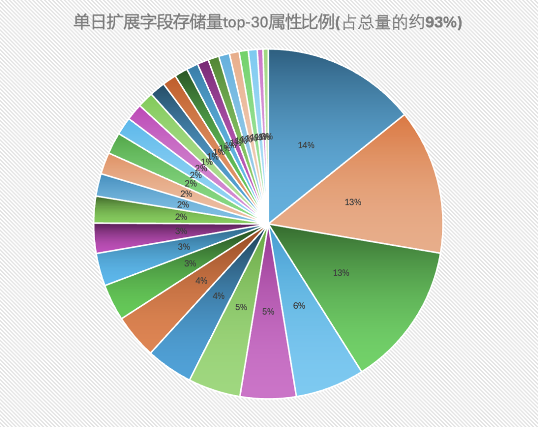 6行代碼節省超千萬成本——記一次字段治理的“巧渡金沙江”-AI.x社區