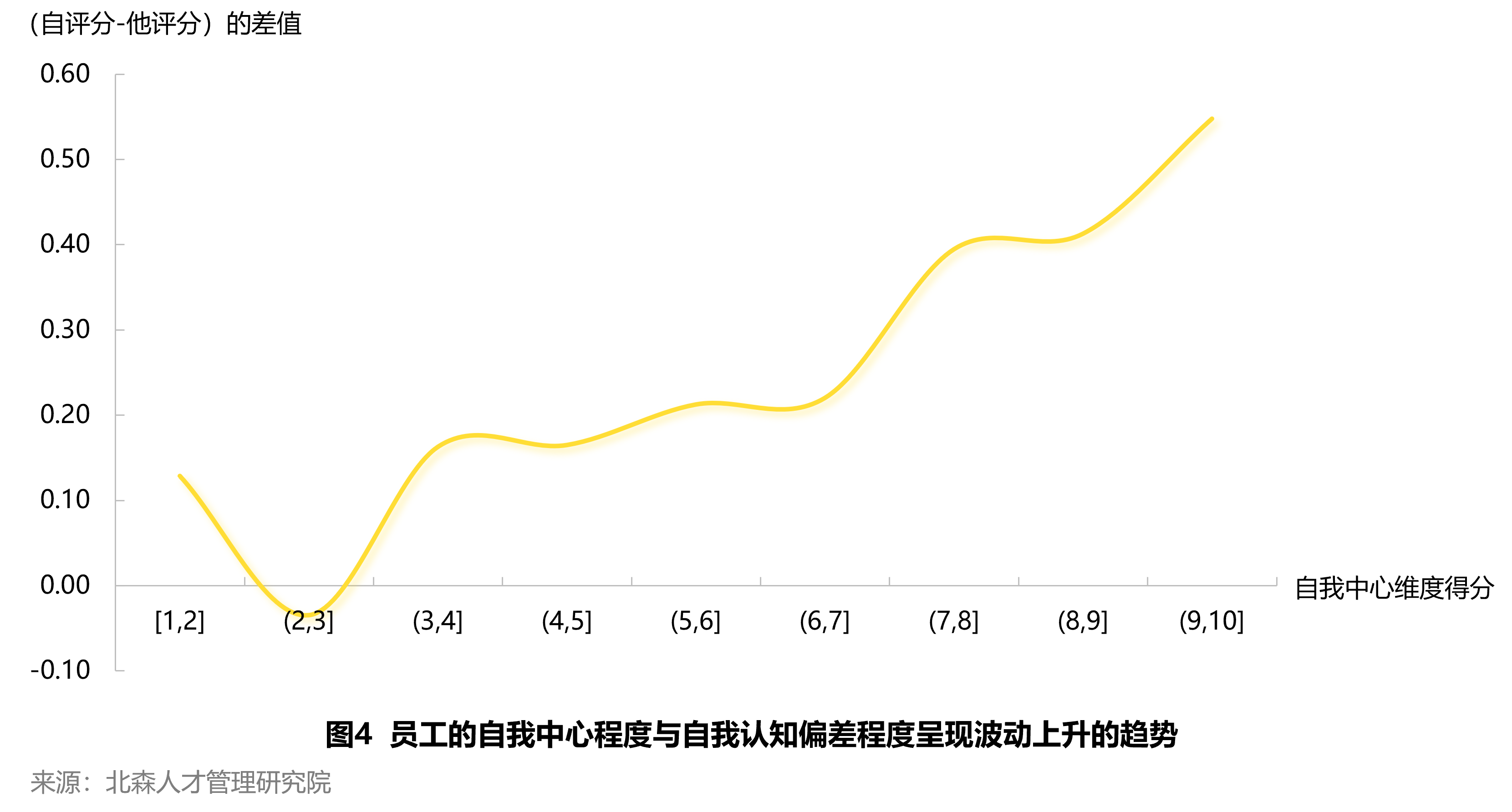 北森人才管理研究院：2/3打工人“自我感覺良好”，發(fā)現(xiàn)360評估里的認(rèn)知偏差真相和應(yīng)對指南-AI.x社區(qū)