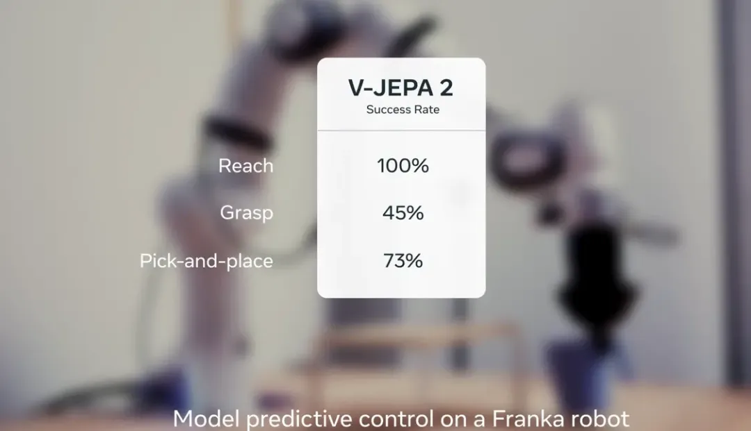 Meta开源V-JEPA 2：杨立昆颠覆生成式AI，世界模型性能碾压英伟达30倍-AI.x社区