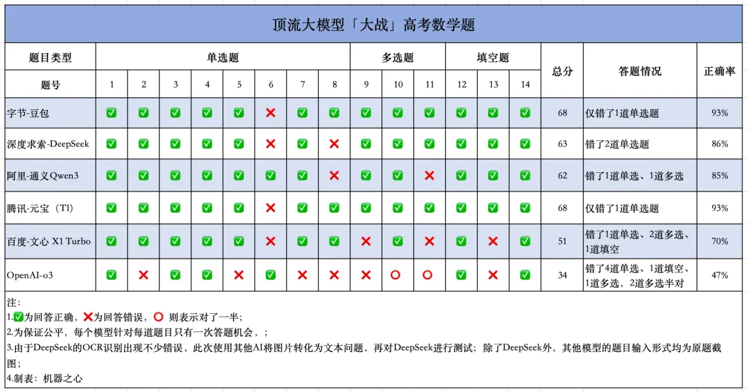 AI高考大亂斗！六大頂尖模型挑戰高考數學題，結論卻引發爭議-AI.x社區