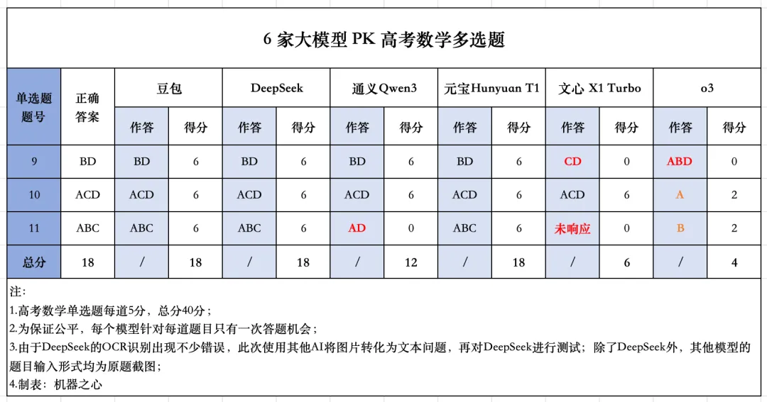 AI高考大亂斗！六大頂尖模型挑戰高考數學題，結論卻引發爭議-AI.x社區