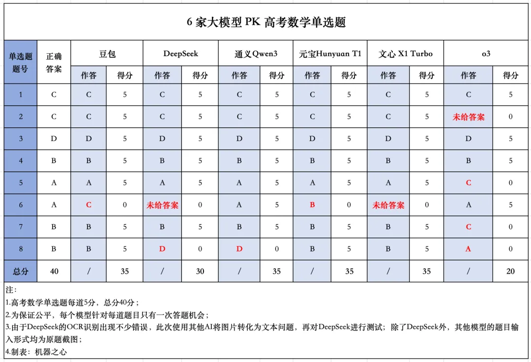 AI高考大亂斗！六大頂尖模型挑戰高考數學題，結論卻引發爭議-AI.x社區